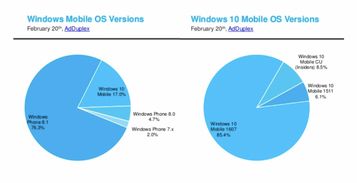 Windows Phone 互聯網數據資訊中心199IT視角下的興衰啟示